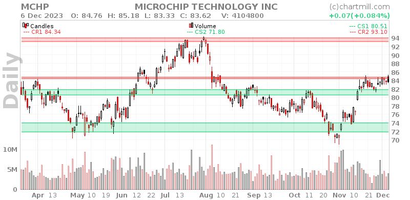 MCHP Daily chart on 2023-12-07