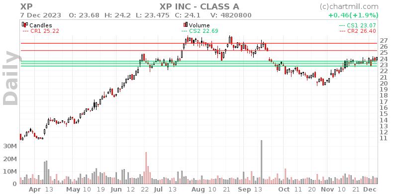XP Daily chart on 2023-12-08