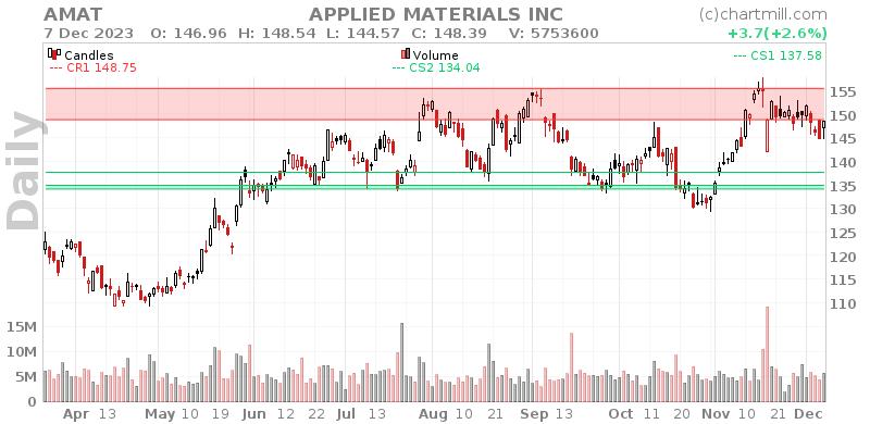 AMAT Daily chart on 2023-12-08