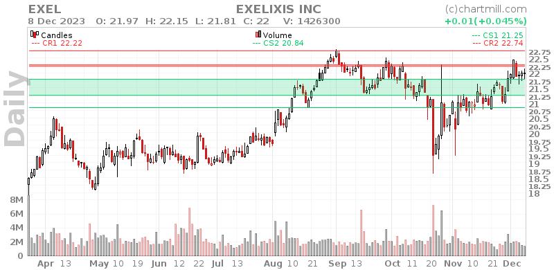 EXEL Daily chart on 2023-12-11
