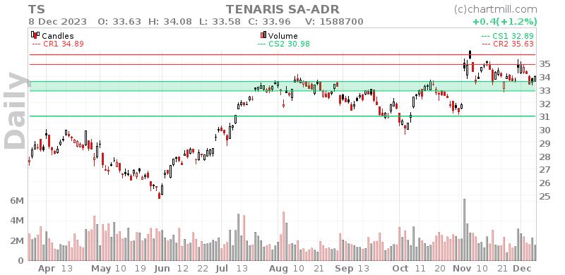 TS Daily chart on 2023-12-11