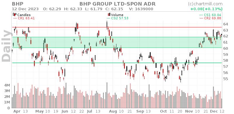 BHP Daily chart on 2023-12-13