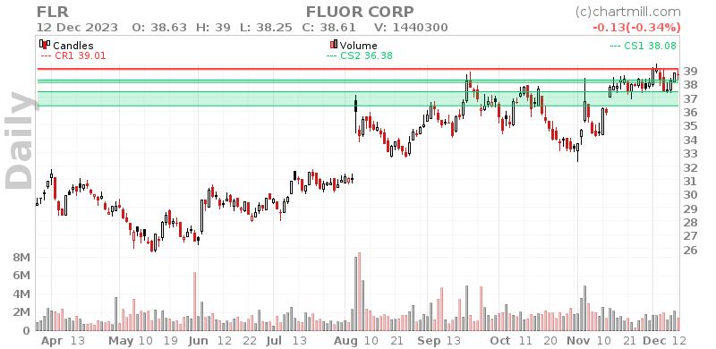 FLR Daily chart on 2023-12-13
