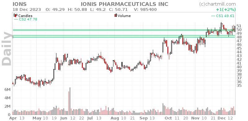 IONS Daily chart on 2023-12-19