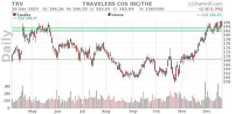 TRV Daily chart on 2023-12-21