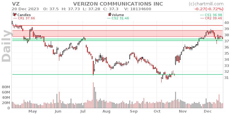 VZ Daily chart on 2023-12-21