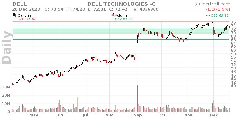 DELL Daily chart on 2023-12-21