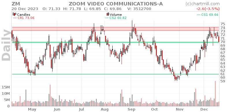 ZM Daily chart on 2023-12-21