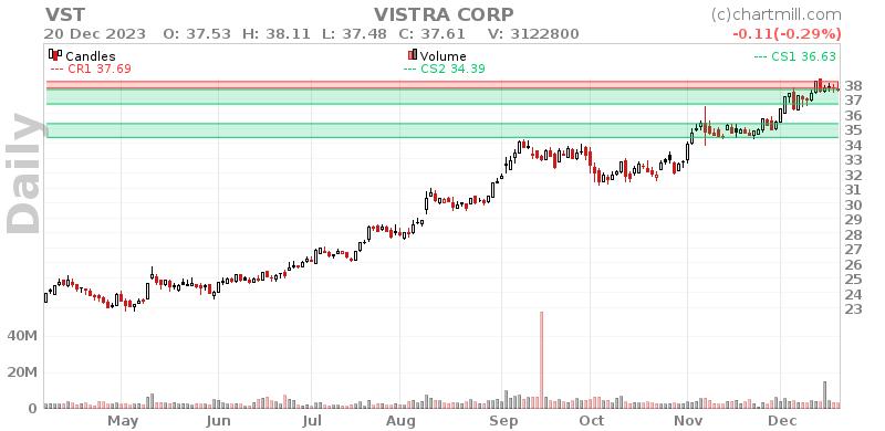 VST Daily chart on 2023-12-21