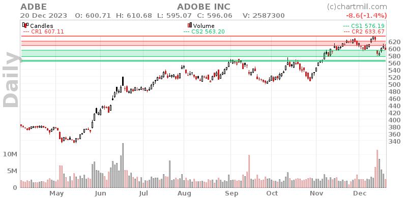ADBE Daily chart on 2023-12-21