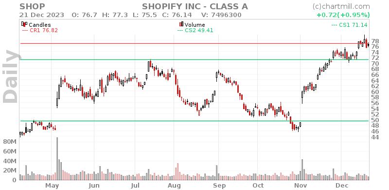 SHOP Daily chart on 2023-12-22
