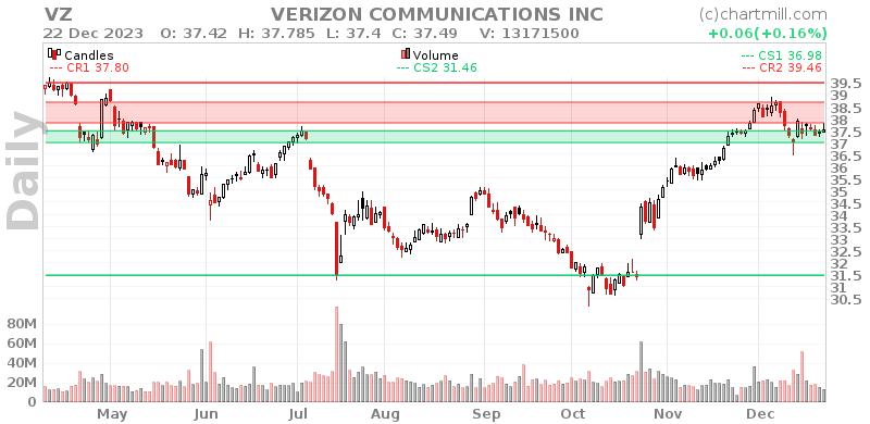 VZ Daily chart on 2023-12-26