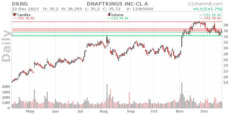 DKNG Daily chart on 2023-12-26