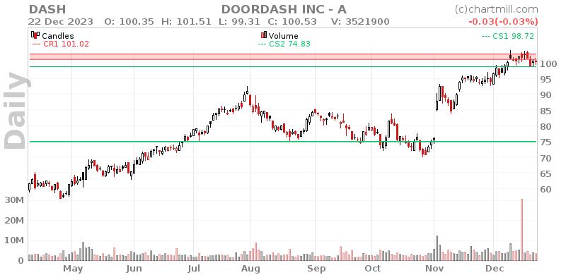 DASH Daily chart on 2023-12-26