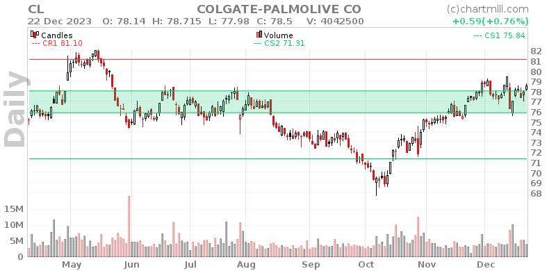 CL Daily chart on 2023-12-26