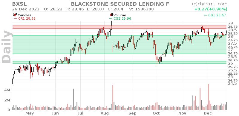 BXSL Daily chart on 2023-12-27