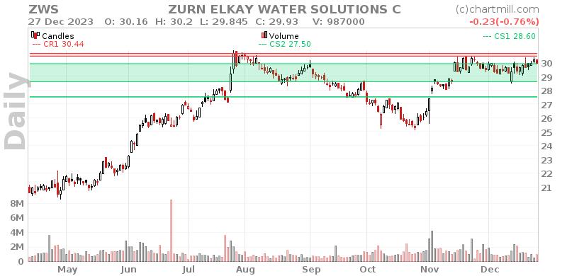 ZWS Daily chart on 2023-12-28