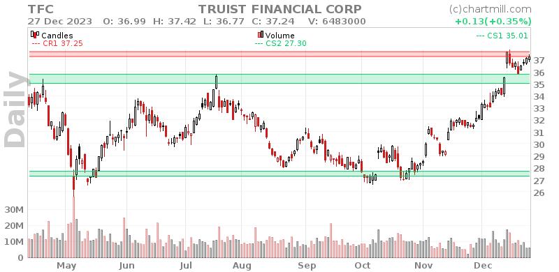 TFC Daily chart on 2023-12-28