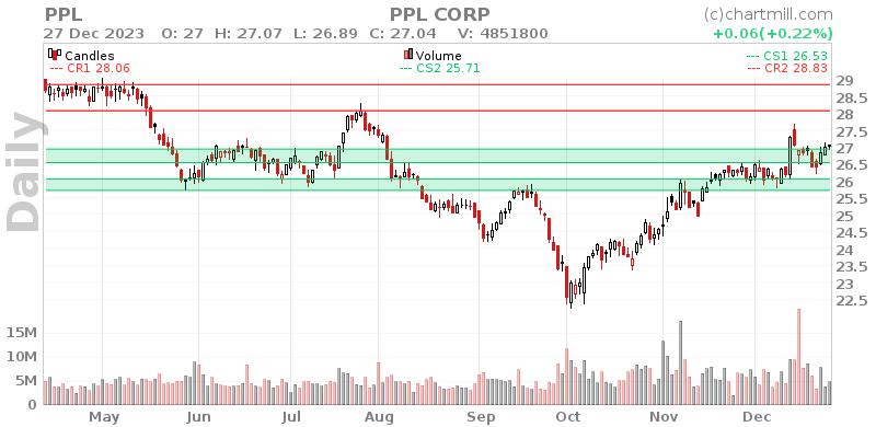 PPL Daily chart on 2023-12-28