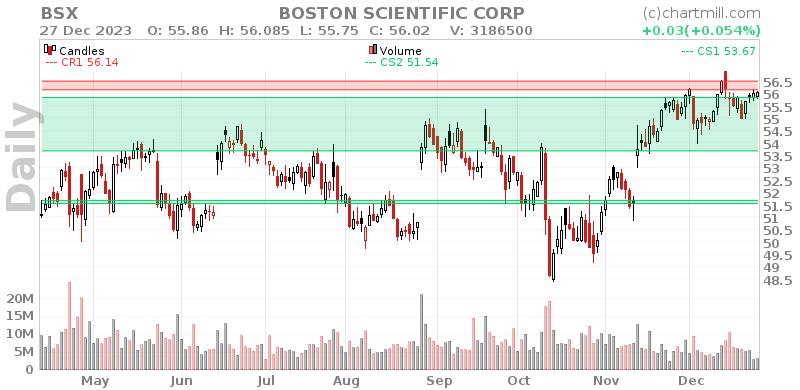 BSX Daily chart on 2023-12-28