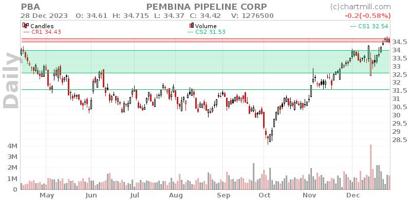 PBA Daily chart on 2023-12-29