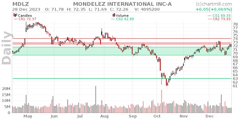 MDLZ Daily chart on 2023-12-29