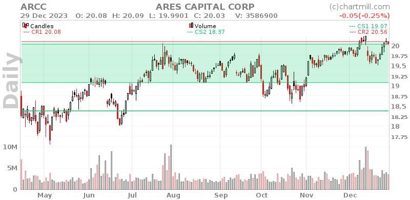 ARCC Daily chart on 2024-01-01