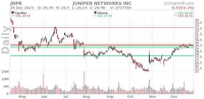 JNPR Daily chart on 2024-01-01