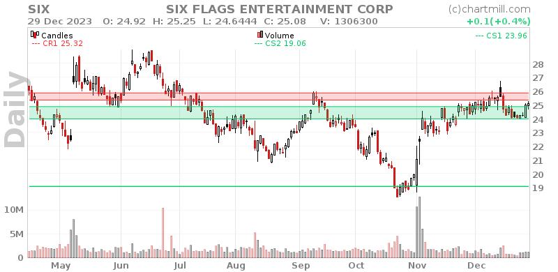 SIX Daily chart on 2024-01-02