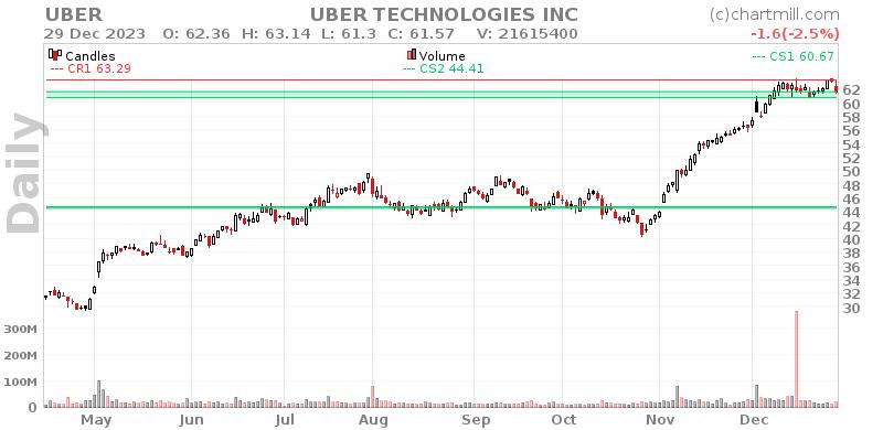 UBER Daily chart on 2024-01-02