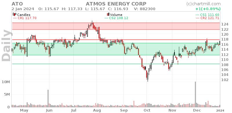 ATO Daily chart on 2024-01-03