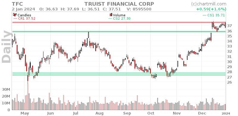 TFC Daily chart on 2024-01-03