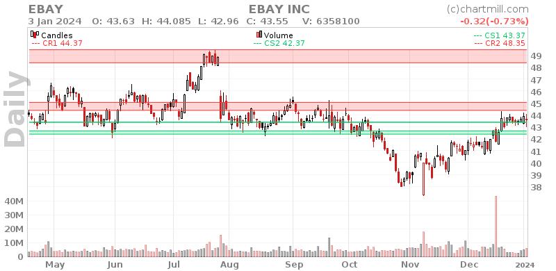 EBAY Daily chart on 2024-01-04