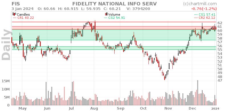 FIS Daily chart on 2024-01-04