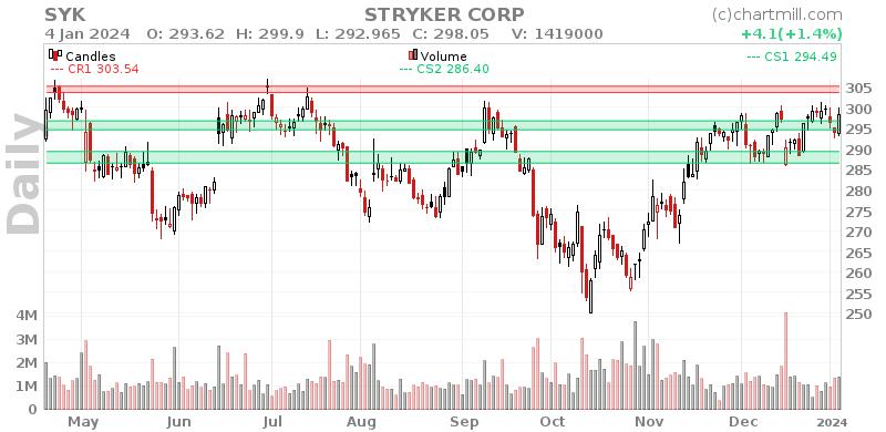 SYK Daily chart on 2024-01-05