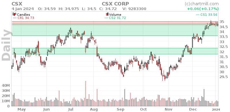 CSX Daily chart on 2024-01-05