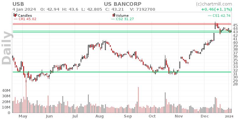 USB Daily chart on 2024-01-05