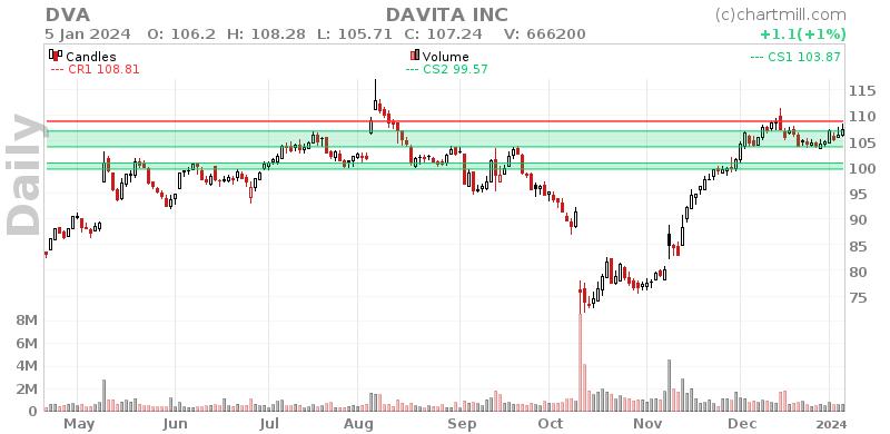 DVA Daily chart on 2024-01-08