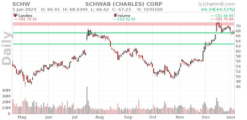 SCHW Daily chart on 2024-01-08