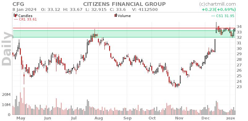 CFG Daily chart on 2024-01-09