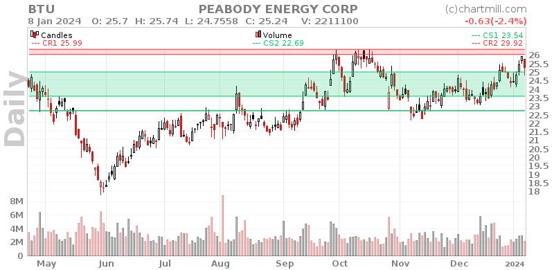 BTU Daily chart on 2024-01-09