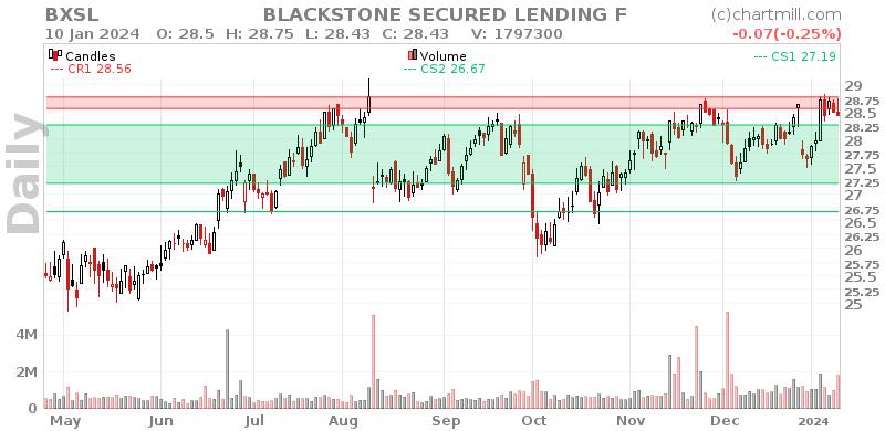 BXSL Daily chart on 2024-01-11