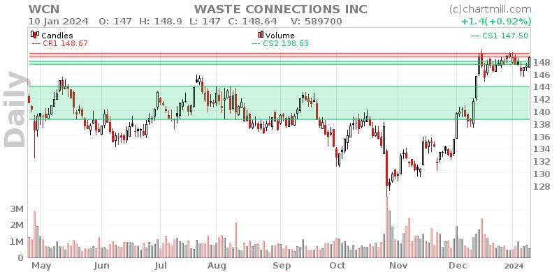 WCN Daily chart on 2024-01-11