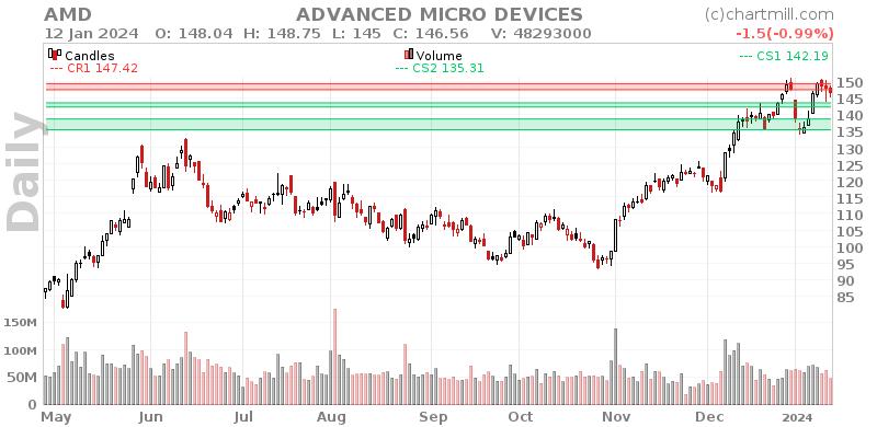 AMD Daily chart on 2024-01-15