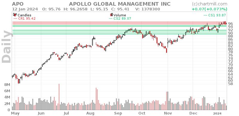 APO Daily chart on 2024-01-16