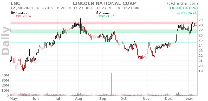 LNC Daily chart on 2024-01-16