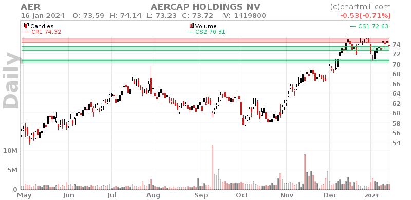 AER Daily chart on 2024-01-17