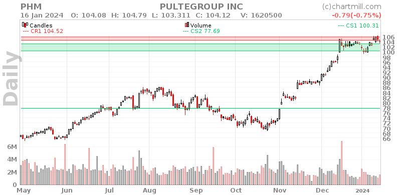 PHM Daily chart on 2024-01-17