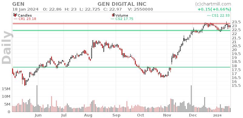 GEN Daily chart on 2024-01-19
