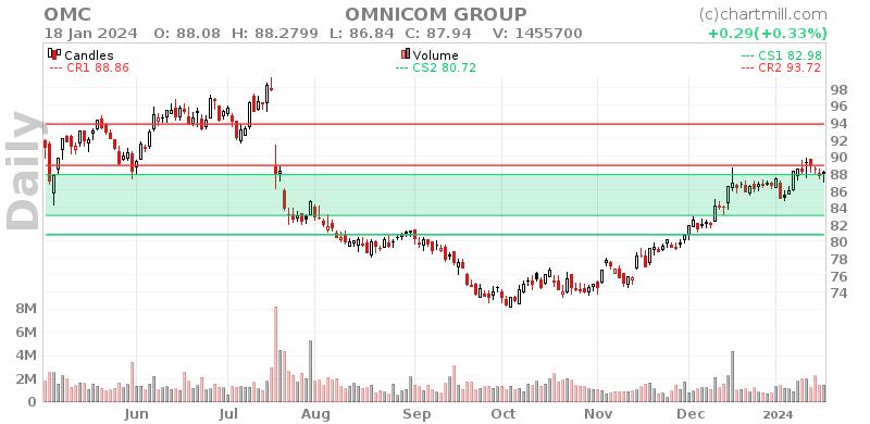 OMC Daily chart on 2024-01-19